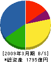 協和エクシオ 貸借対照表 2009年3月期 協和エクシオ 貸借対照表 2009年3月期