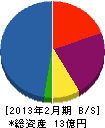 協立技研 貸借対照表 2013年2月期 協立技研 貸借対照表 2013年2月期