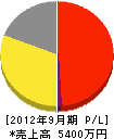 マル正伊藤畳店 損益計算書 2012年9月期 マル正伊藤畳店 損益計算書 2012年9月期