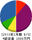 マイスター溶設 貸借対照表 2013年2月期 マイスター溶設 貸借対照表 2013年2月期