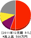 品田建設 損益計算書 2011年12月期 品田建設 損益計算書 2011年12月期