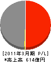 内外テクノス 損益計算書 2011年3月期 内外テクノス 損益計算書 2011年3月期
