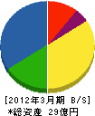東海興業 貸借対照表 2012年3月期 東海興業 貸借対照表 2012年3月期