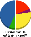 三井金属エンジニアリング 貸借対照表 2012年3月期 三井金属エンジニアリング 貸借対照表 2012年3月期
