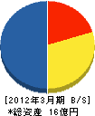 オリックス・エンジニアリング 貸借対照表 2012年3月期 オリックス・エンジニアリング 貸借対照表 2012年3月期