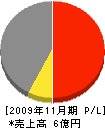 仲谷工務店 損益計算書 2009年11月期 仲谷工務店 損益計算書 2009年11月期