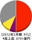 セコム 損益計算書 2012年3月期 セコム 損益計算書 2012年3月期