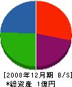 ゴールド建装 貸借対照表 2008年12月期 ゴールド建装 貸借対照表 2008年12月期