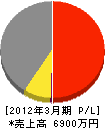 湖南電工 損益計算書 2012年3月期 湖南電工 損益計算書 2012年3月期
