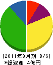 木村工業 貸借対照表 2011年9月期 木村工業 貸借対照表 2011年9月期