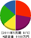完全防水 貸借対照表 2011年5月期 完全防水 貸借対照表 2011年5月期