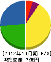 美松工業 貸借対照表 2012年10月期 美松工業 貸借対照表 2012年10月期