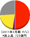北海道瓦斯 損益計算書 2011年3月期 北海道瓦斯 損益計算書 2011年3月期