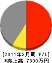 秀和工業 損益計算書 2011年2月期 秀和工業 損益計算書 2011年2月期