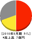 加取 損益計算書 2010年8月期 加取 損益計算書 2010年8月期