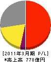 アンリツ 損益計算書 2011年3月期 アンリツ 損益計算書 2011年3月期