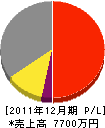 松田建設 損益計算書 2011年12月期 松田建設 損益計算書 2011年12月期