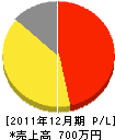 前田設備工業所 損益計算書 2011年12月期 前田設備工業所 損益計算書 2011年12月期