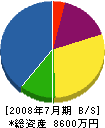 グリーン建設 貸借対照表 2008年7月期 グリーン建設 貸借対照表 2008年7月期
