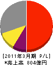 日本パーカライジング 損益計算書 2011年3月期 日本パーカライジング 損益計算書 2011年3月期