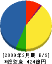 セコムテクノサービス 貸借対照表 2009年3月期 セコムテクノサービス 貸借対照表 2009年3月期