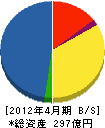 JXエンジニアリング 貸借対照表 2012年4月期 JXエンジニアリング 貸借対照表 2012年4月期