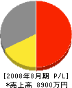 サンコー 損益計算書 2008年8月期 サンコー 損益計算書 2008年8月期