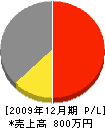 岸原工務店 損益計算書 2009年12月期 岸原工務店 損益計算書 2009年12月期