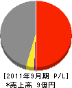 共和建設工業 損益計算書 2011年9月期 共和建設工業 損益計算書 2011年9月期