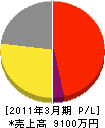 渡辺電気 損益計算書 2011年3月期 渡辺電気 損益計算書 2011年3月期