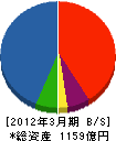三井物産プラントシステム 貸借対照表 2012年3月期 三井物産プラントシステム 貸借対照表 2012年3月期