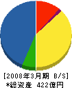 セコムテクノサービス 貸借対照表 2008年3月期 セコムテクノサービス 貸借対照表 2008年3月期