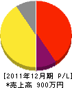 元木緑化 損益計算書 2011年12月期 元木緑化 損益計算書 2011年12月期