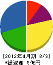 郡山塗装 貸借対照表 2012年4月期 郡山塗装 貸借対照表 2012年4月期