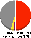 エリクソン・ジャパン 損益計算書 2010年12月期 エリクソン・ジャパン 損益計算書 2010年12月期