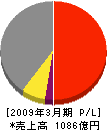GSユアサ 損益計算書 2009年3月期 GSユアサ 損益計算書 2009年3月期