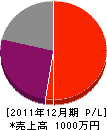 イデデン 損益計算書 2011年12月期 イデデン 損益計算書 2011年12月期
