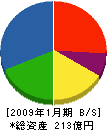 カシワバラ・コーポレーション 貸借対照表 2009年1月期 カシワバラ・コーポレーション 貸借対照表 2009年1月期