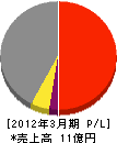 入交道路施設 損益計算書 2012年3月期 入交道路施設 損益計算書 2012年3月期