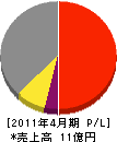 相互建設 損益計算書 2011年4月期 相互建設 損益計算書 2011年4月期