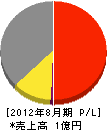 日の丸塗装 損益計算書 2012年8月期 日の丸塗装 損益計算書 2012年8月期