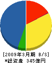 郡リース 貸借対照表 2009年3月期 郡リース 貸借対照表 2009年3月期
