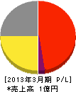 三工サービス 損益計算書 2013年3月期 三工サービス 損益計算書 2013年3月期