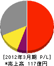 三和テッキ 損益計算書 2012年3月期 三和テッキ 損益計算書 2012年3月期