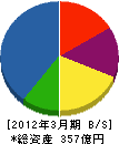 日立情報制御ソリューションズ 貸借対照表 2012年3月期 日立情報制御ソリューションズ 貸借対照表 2012年3月期