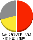 沖元土建 損益計算書 2010年5月期 沖元土建 損益計算書 2010年5月期
