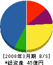 URコムシステム 貸借対照表 2008年3月期 URコムシステム 貸借対照表 2008年3月期