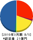 エビス建販 貸借対照表 2010年3月期 エビス建販 貸借対照表 2010年3月期