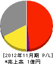 コタカ 損益計算書 2012年11月期 コタカ 損益計算書 2012年11月期