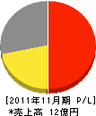 ハツタテクノ 損益計算書 2011年11月期 ハツタテクノ 損益計算書 2011年11月期